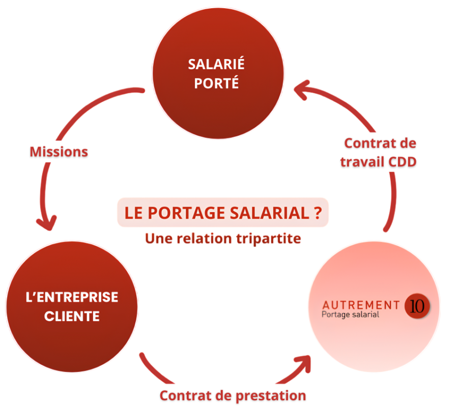Portage salarial - Une relation tripartite - Autrement 10